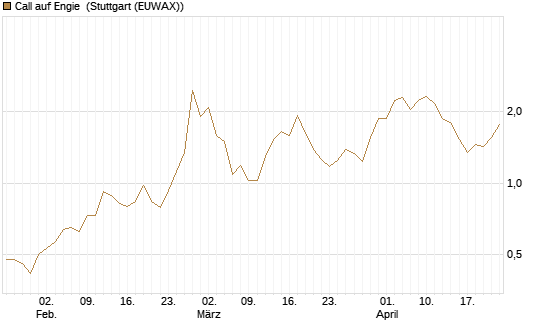 Call auf Engie [Morgan Stanley & Co. Int. plc] Chart