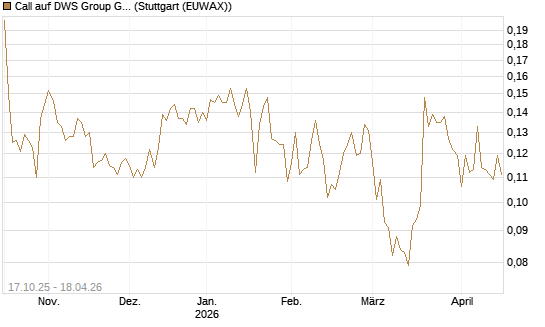 Call auf DWS Group GmbH [Morgan Stanley & Co. Int. plc] Chart