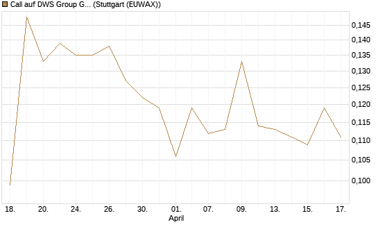Call auf DWS Group GmbH [Morgan Stanley & Co. Int. plc] Chart
