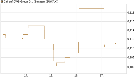 Call auf DWS Group GmbH [Morgan Stanley & Co. Int. plc] Chart