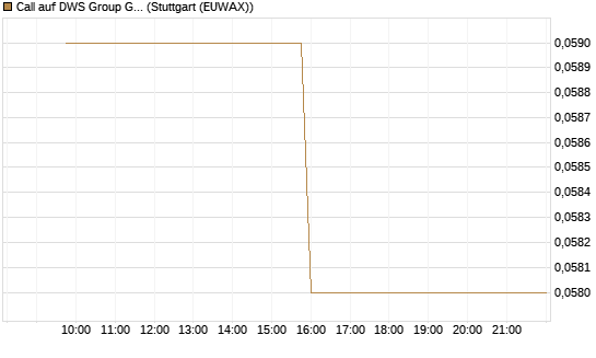 Call auf DWS Group GmbH [Morgan Stanley & Co. Int. plc] Chart