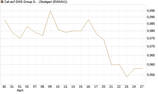 Call auf DWS Group GmbH [Morgan Stanley & Co. Int. plc] Chart