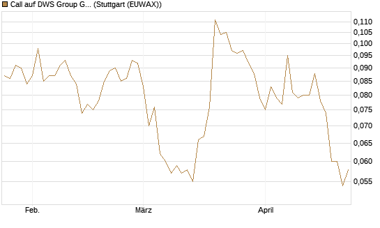 Call auf DWS Group GmbH [Morgan Stanley & Co. Int. plc] Chart