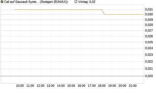 Call auf Dassault Systems [Morgan Stanley & Co. Int. plc] Chart
