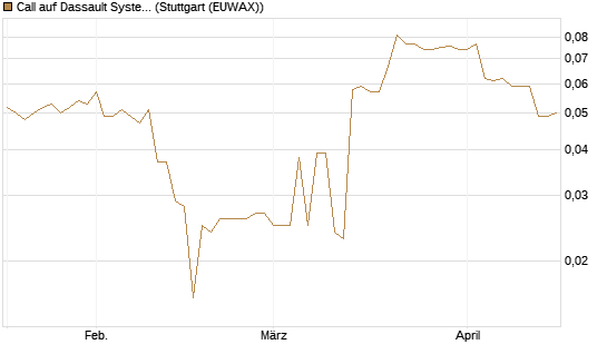 Call auf Dassault Systems [Morgan Stanley & Co. Int. plc] Chart