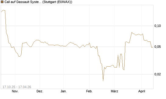 Call auf Dassault Systems [Morgan Stanley & Co. Int. plc] Chart
