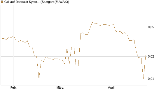 Call auf Dassault Systems [Morgan Stanley & Co. Int. plc] Chart