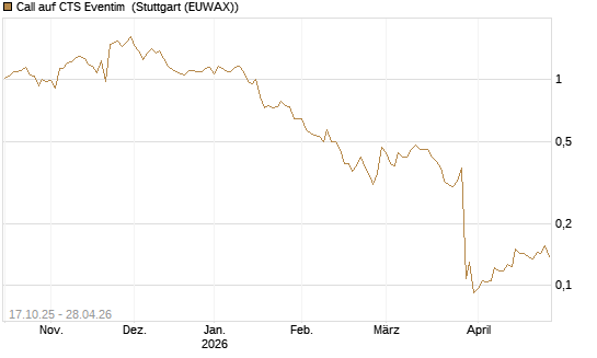 Call auf CTS Eventim [Morgan Stanley & Co. Int. plc] Chart