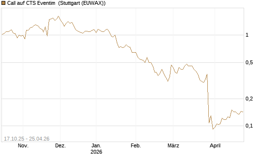 Call auf CTS Eventim [Morgan Stanley & Co. Int. plc] Chart