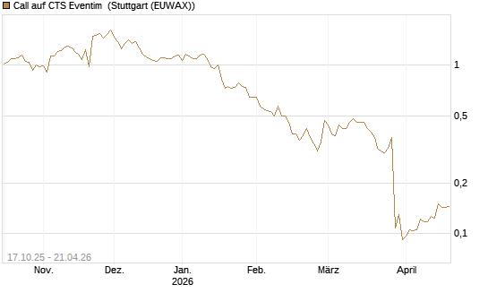 Call auf CTS Eventim [Morgan Stanley & Co. Int. plc] Chart