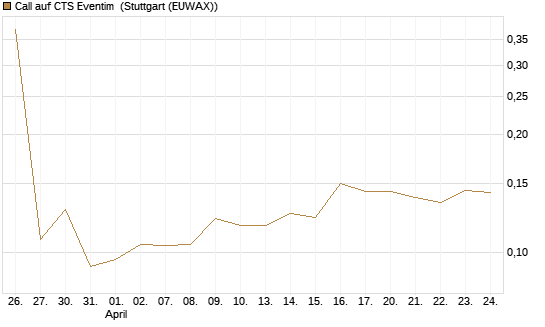 Call auf CTS Eventim [Morgan Stanley & Co. Int. plc] Chart