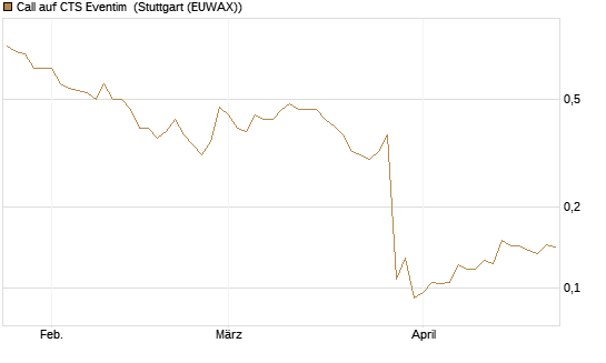 Call auf CTS Eventim [Morgan Stanley & Co. Int. plc] Chart