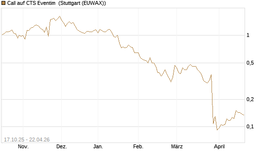 Call auf CTS Eventim [Morgan Stanley & Co. Int. plc] Chart