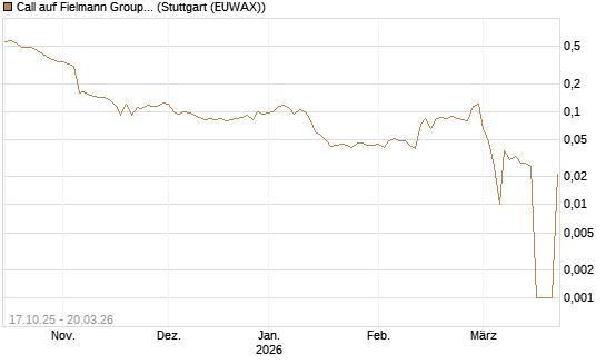 Call auf Fielmann Group [Morgan Stanley & Co. Int. plc] Chart