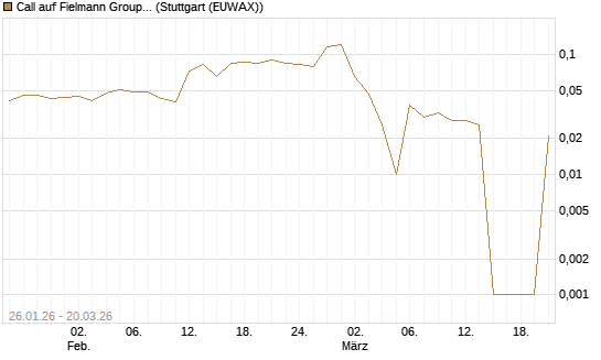 Call auf Fielmann Group [Morgan Stanley & Co. Int. plc] Chart
