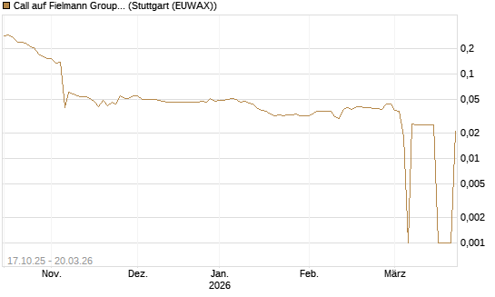Call auf Fielmann Group [Morgan Stanley & Co. Int. plc] Chart