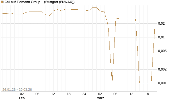 Call auf Fielmann Group [Morgan Stanley & Co. Int. plc] Chart