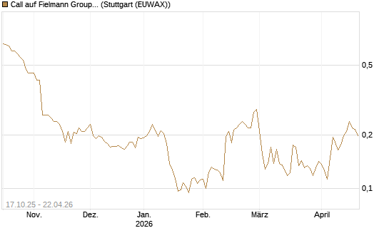 Call auf Fielmann Group [Morgan Stanley & Co. Int. plc] Chart