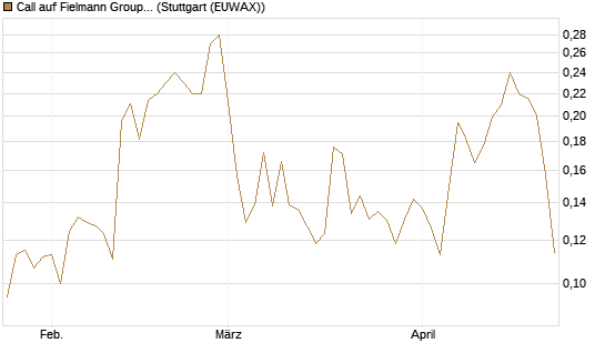 Call auf Fielmann Group [Morgan Stanley & Co. Int. plc] Chart