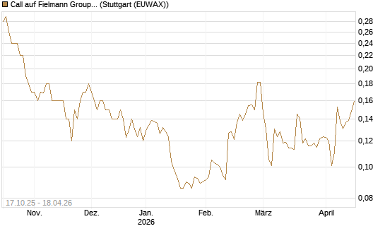 Call auf Fielmann Group [Morgan Stanley & Co. Int. plc] Chart