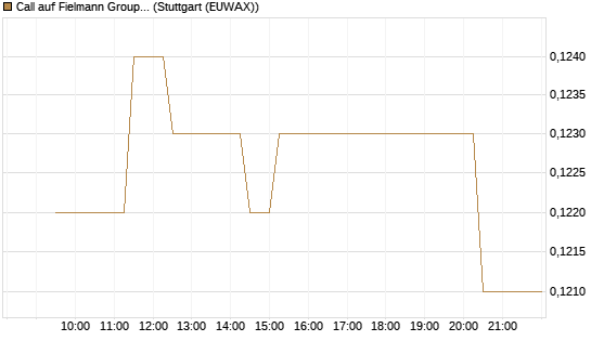 Call auf Fielmann Group [Morgan Stanley & Co. Int. plc] Chart