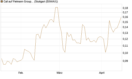 Call auf Fielmann Group [Morgan Stanley & Co. Int. plc] Chart