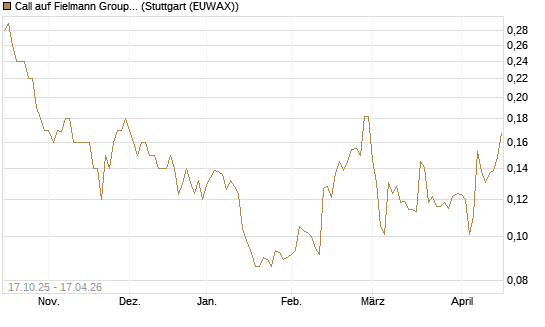 Call auf Fielmann Group [Morgan Stanley & Co. Int. plc] Chart