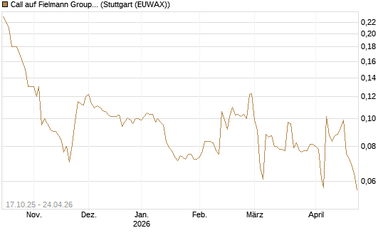 Call auf Fielmann Group [Morgan Stanley & Co. Int. plc] Chart