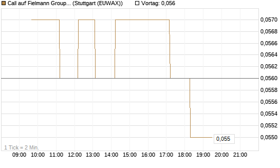 Call auf Fielmann Group [Morgan Stanley & Co. Int. plc] Chart