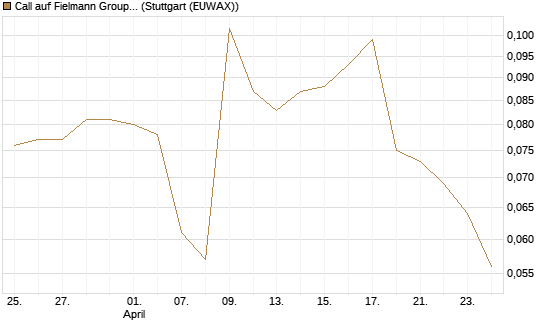 Call auf Fielmann Group [Morgan Stanley & Co. Int. plc] Chart