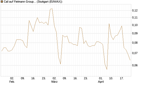 Call auf Fielmann Group [Morgan Stanley & Co. Int. plc] Chart