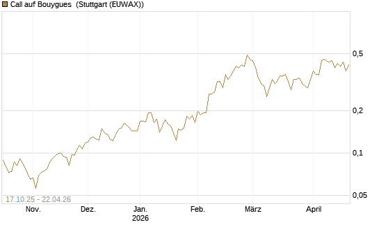 Call auf Bouygues [Morgan Stanley & Co. Int. plc] Chart