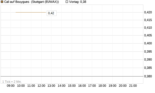 Call auf Bouygues [Morgan Stanley & Co. Int. plc] Chart