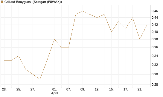 Call auf Bouygues [Morgan Stanley & Co. Int. plc] Chart