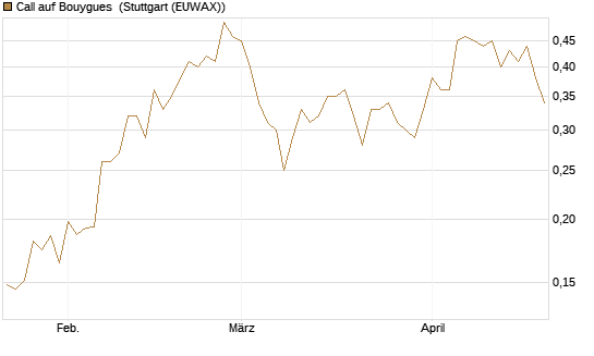 Call auf Bouygues [Morgan Stanley & Co. Int. plc] Chart
