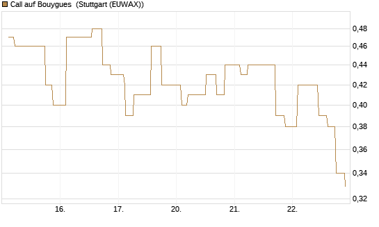 Call auf Bouygues [Morgan Stanley & Co. Int. plc] Chart