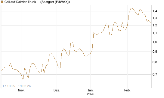 Call auf Daimler Truck Holding [Morgan Stanley & Co. Int. plc] Chart