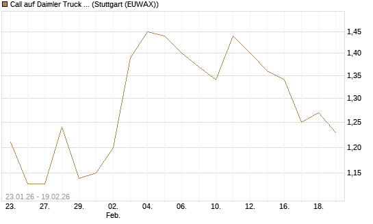 Call auf Daimler Truck Holding [Morgan Stanley & Co. Int. plc] Chart