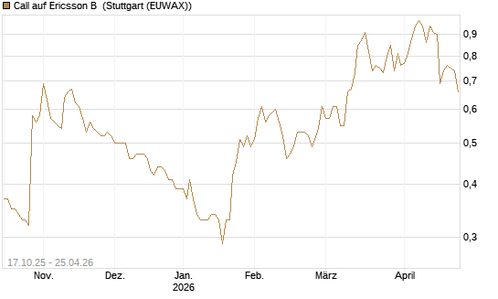 Call auf Ericsson B [Morgan Stanley & Co. Int. plc] Chart