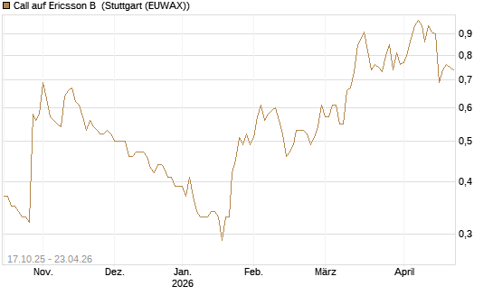 Call auf Ericsson B [Morgan Stanley & Co. Int. plc] Chart