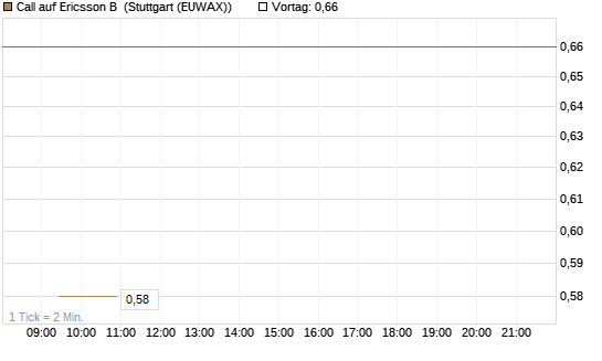 Call auf Ericsson B [Morgan Stanley & Co. Int. plc] Chart