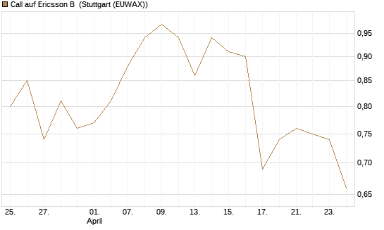 Call auf Ericsson B [Morgan Stanley & Co. Int. plc] Chart
