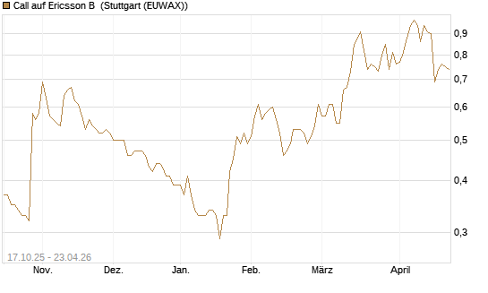 Call auf Ericsson B [Morgan Stanley & Co. Int. plc] Chart