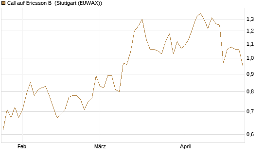 Call auf Ericsson B [Morgan Stanley & Co. Int. plc] Chart