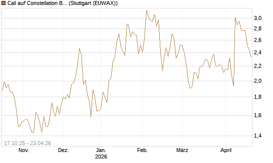 Call auf Constellation Brands A [Morgan Stanley & Co. Int. plc] Chart
