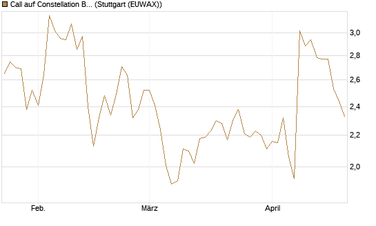 Call auf Constellation Brands A [Morgan Stanley & Co. Int. plc] Chart