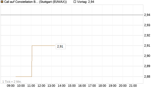 Call auf Constellation Brands A [Morgan Stanley & Co. Int. plc] Chart