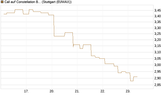Call auf Constellation Brands A [Morgan Stanley & Co. Int. plc] Chart