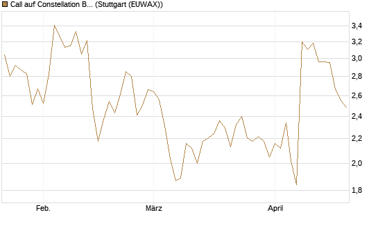 Call auf Constellation Brands A [Morgan Stanley & Co. Int. plc] Chart