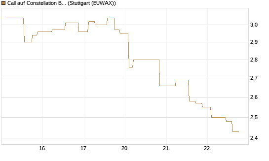 Call auf Constellation Brands A [Morgan Stanley & Co. Int. plc] Chart